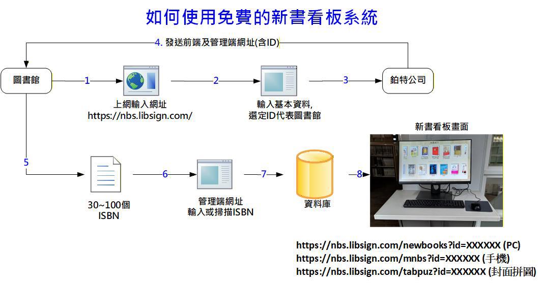 如何使用免費的新書看板系統