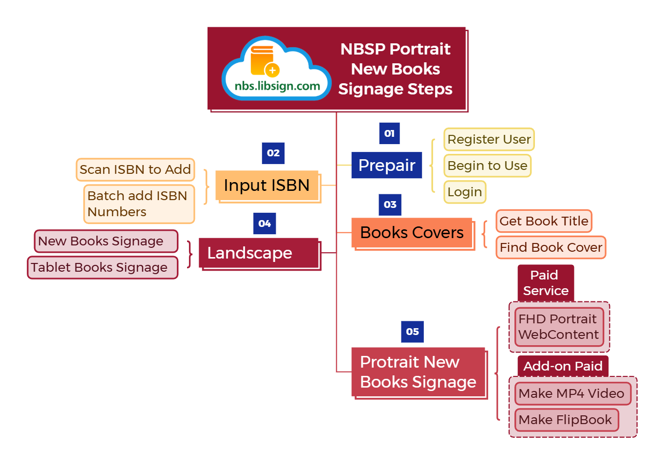 NBSP Portrait New Books Signage Steps