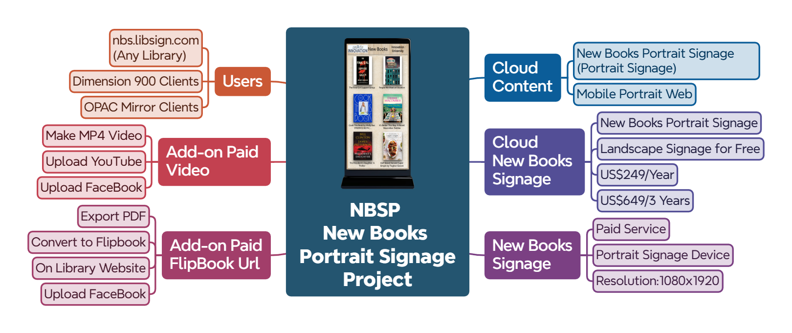 New Books Portrait Signage Project