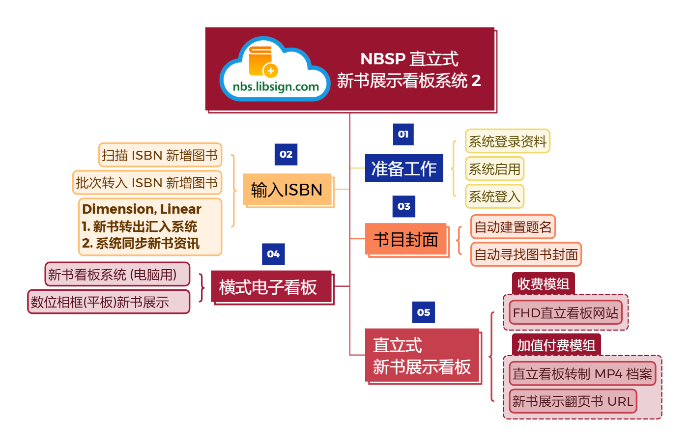 NBSP 直立式新書展示看板系統處理程序