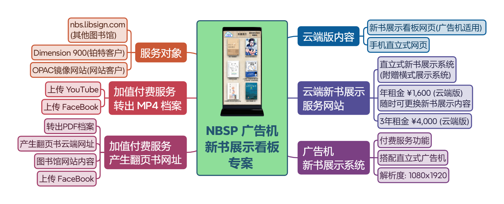 NBSP 广告机新书展示看板专案